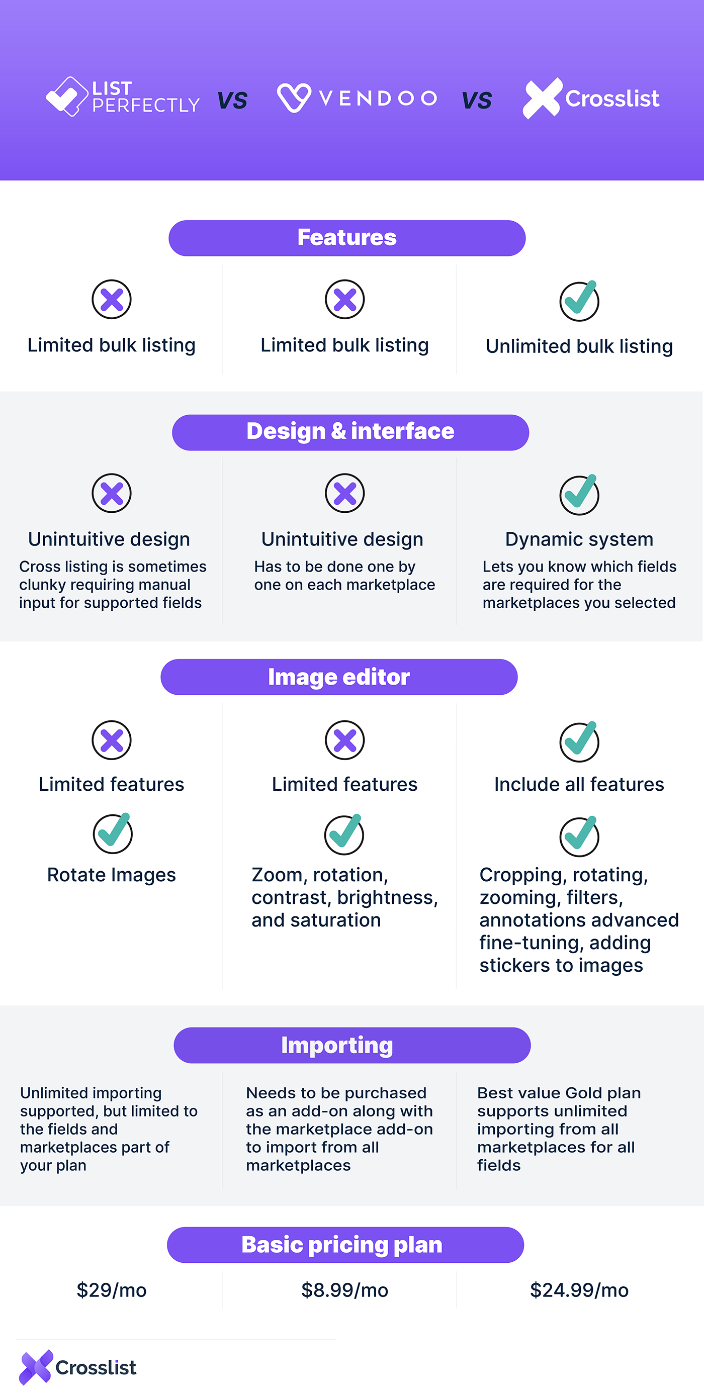 Vendoo vs List Perfectly and how they stack up against Crosslist