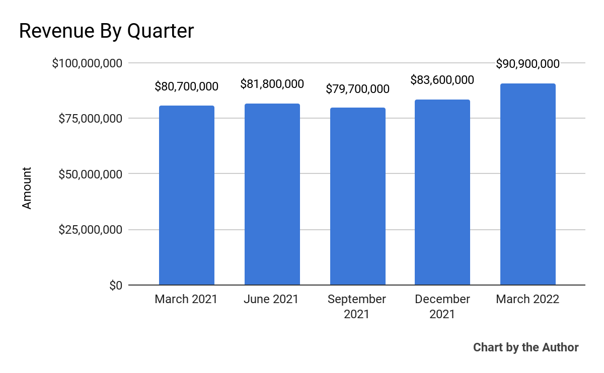 Poshmark Revenue