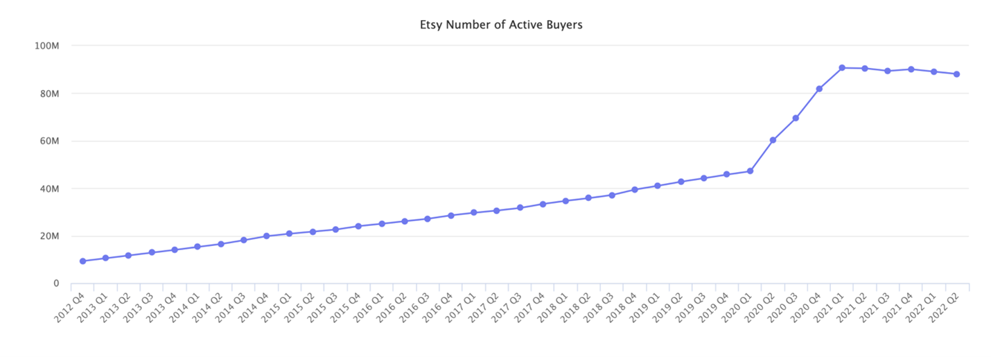 Etsy Active Buyers