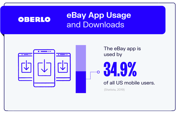 eBay App Usage and Downloads