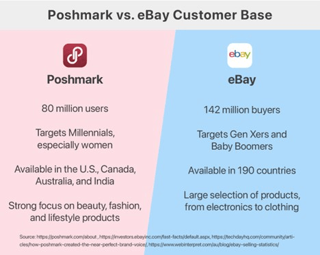 Poshmark vs eBay