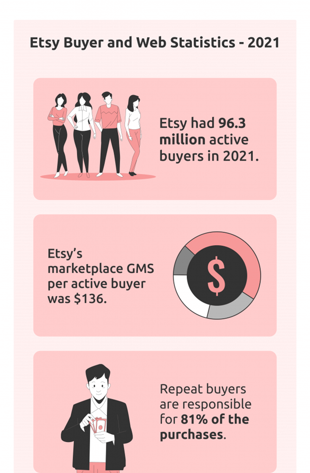 Etsy Buyer And Web Statistics Of 2021