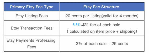 Etsy Fee Structure