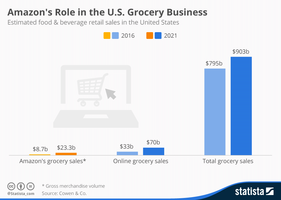 Amazon's Role In Grocery Business