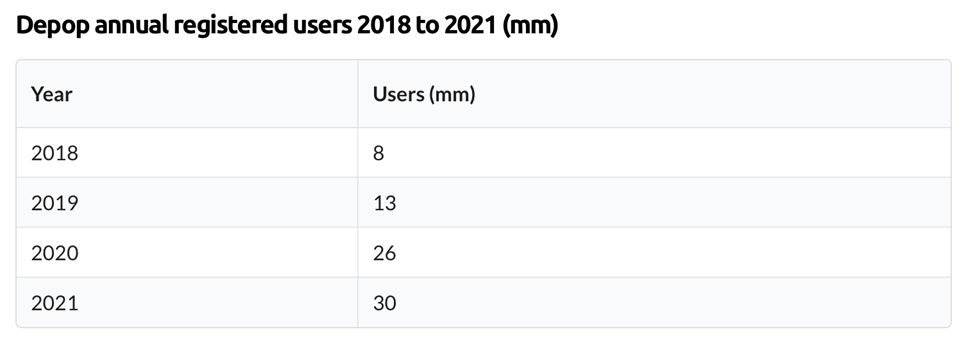 https://crosslist.com/wp-content/uploads/2022/12/depop-annual-registered-users.png