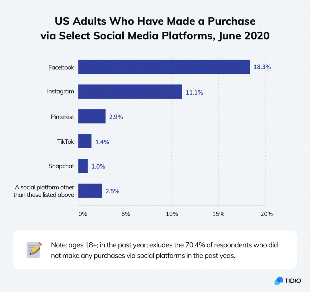 Market Share Per Social Media Platform Where Adults Purchase