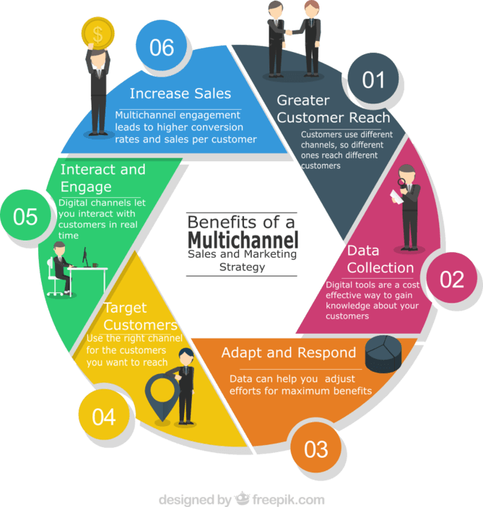 6 Benefits Of Multi Channel Selling