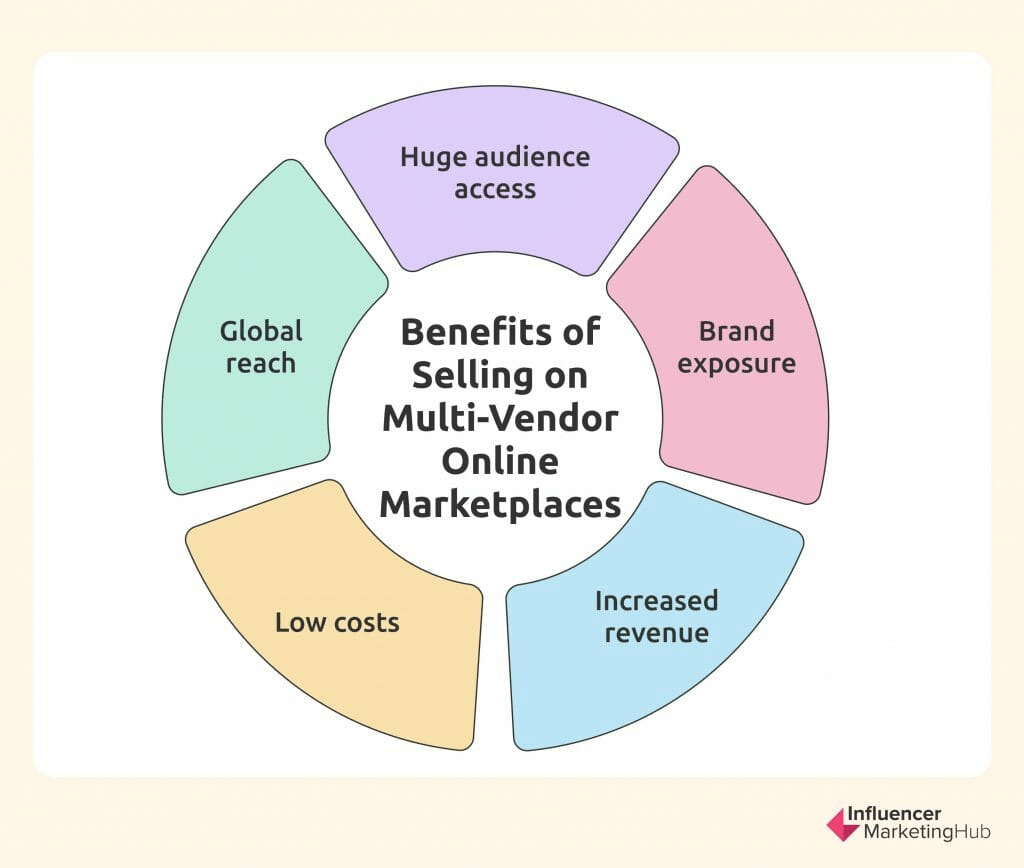 Benefits Of Multi-Vendor Online Marketplaces