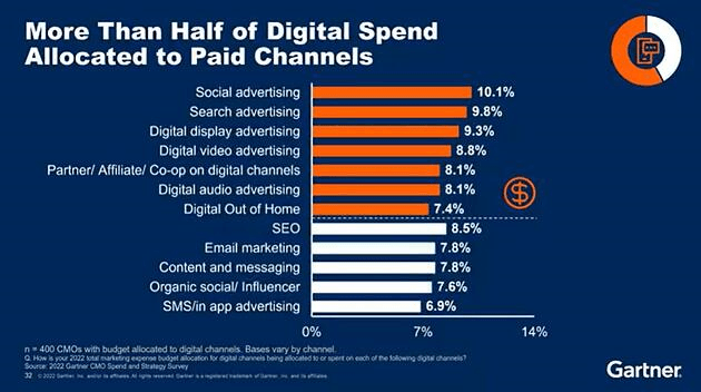 Digital Spend Per Channel Ecommerce