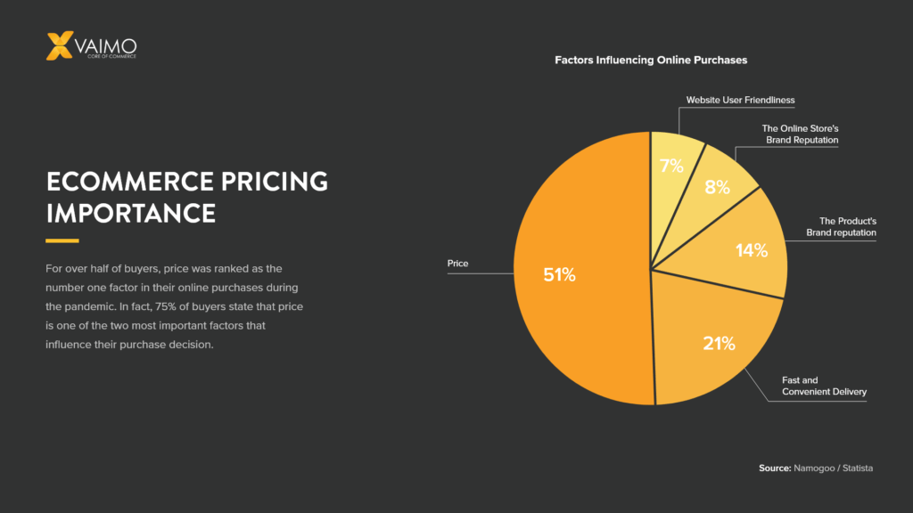 Ecommerce Pricing Importance