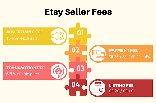 Etsy Seller Fees