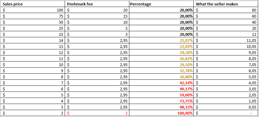 Poshmark Fees