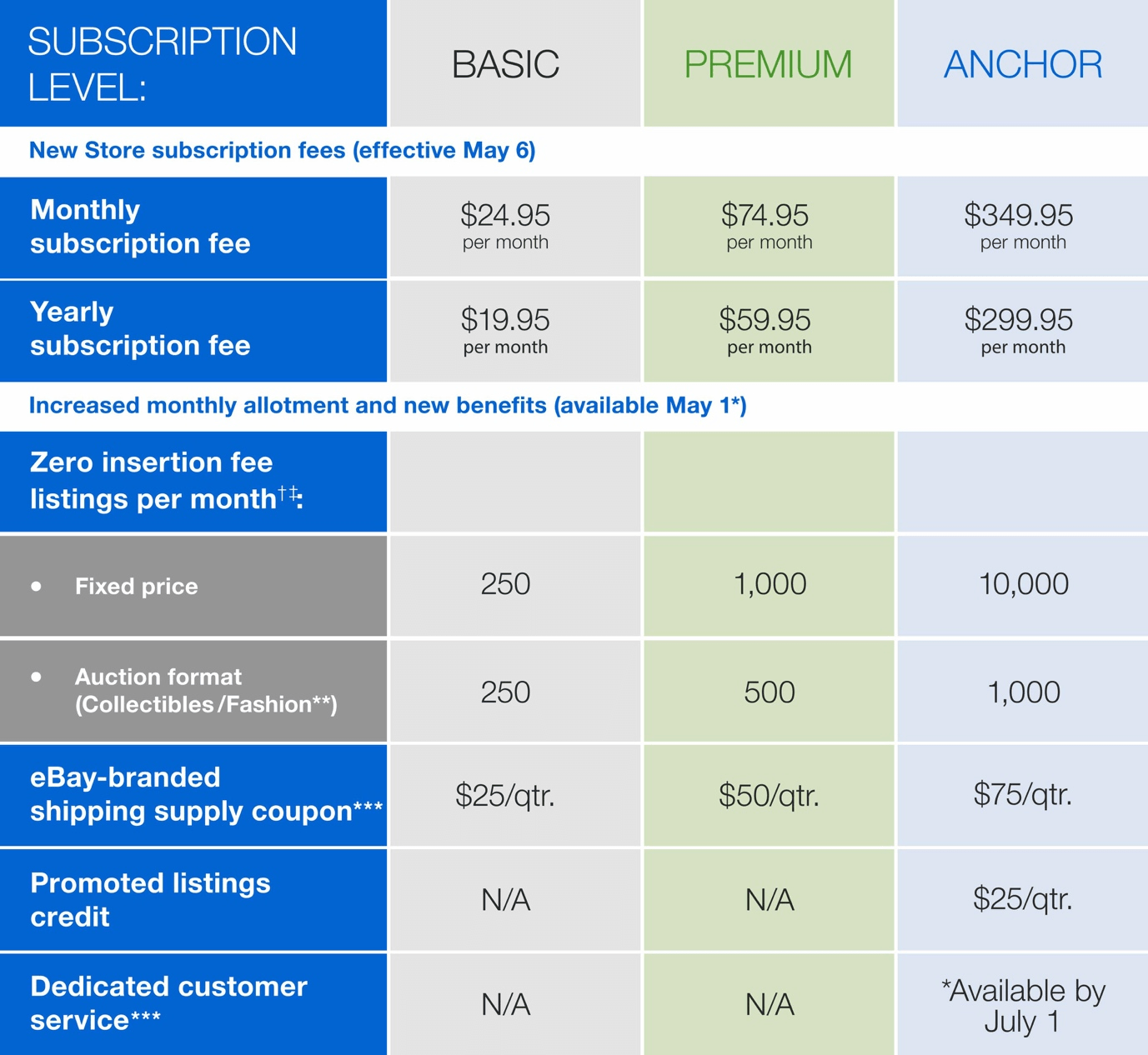 eBay Store Subscriptions