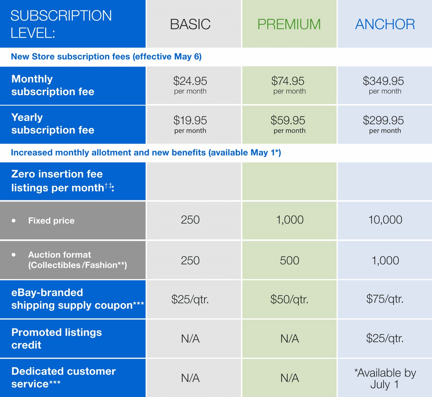 Seller Fees: A Simple Guide to  Selling Fees for Sellers