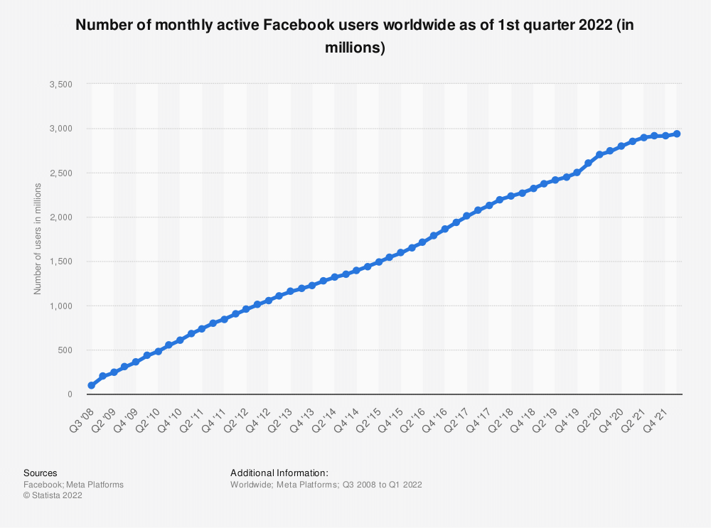 Active Monthly Facebook Users