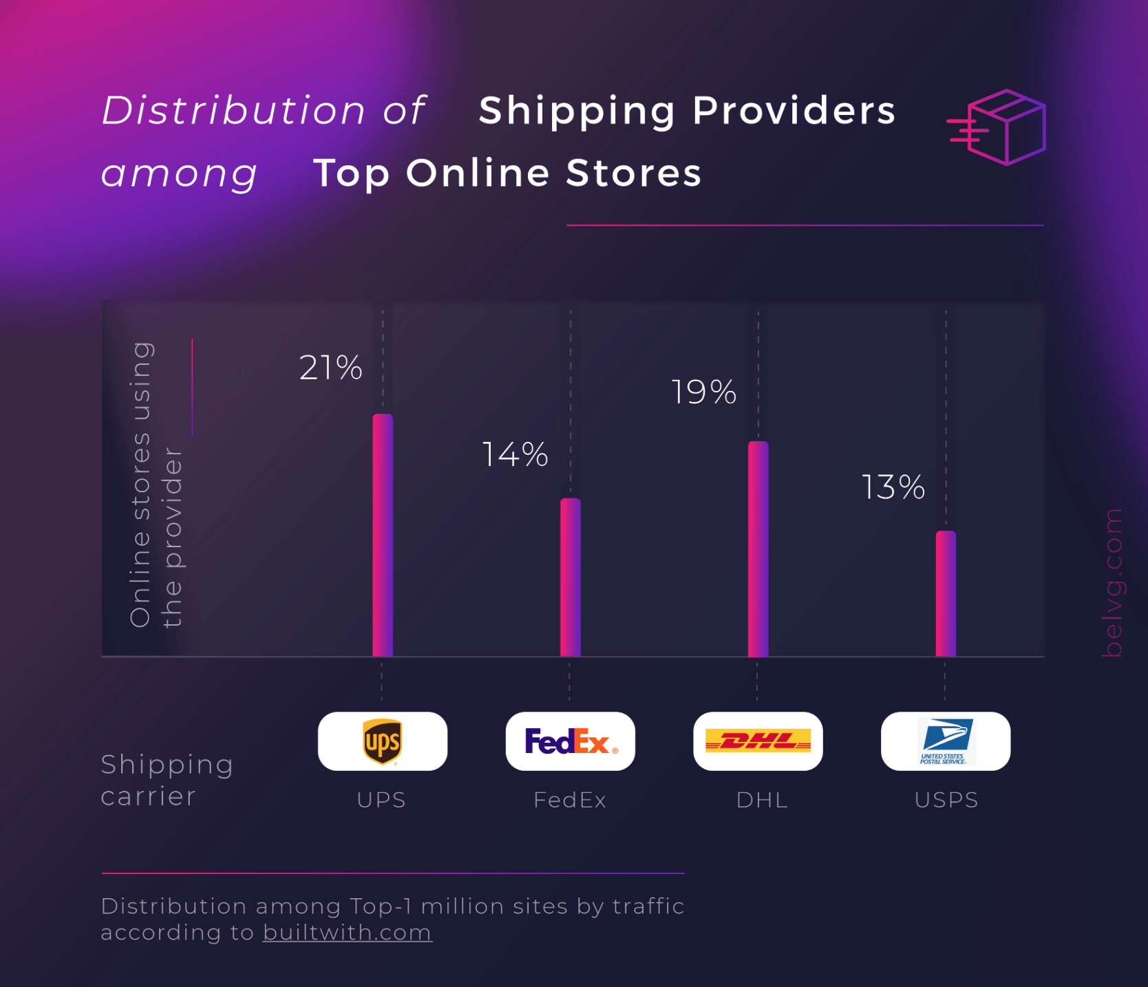 Distribution Of Shipping Providers Among Top Online Stores