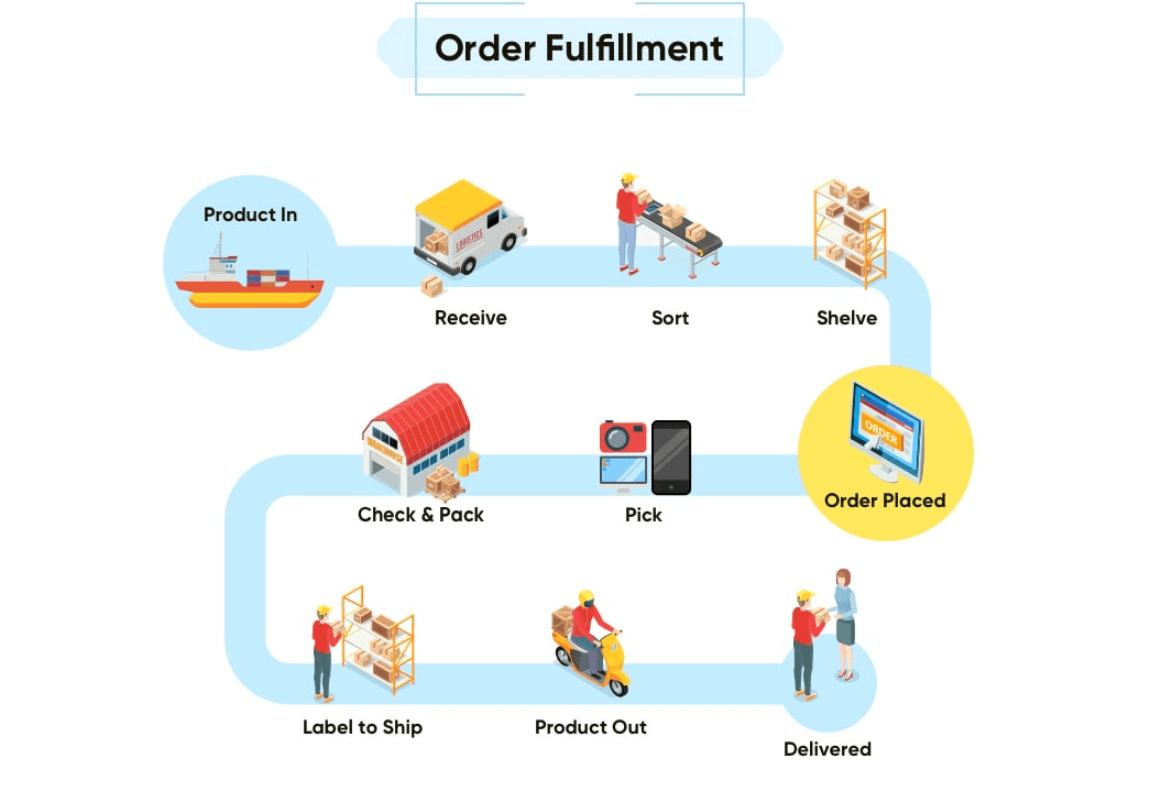 Order Fulfillment Infographic