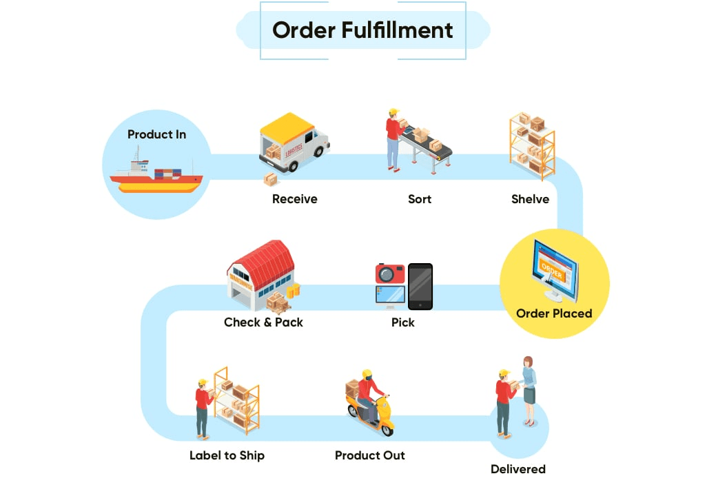 E-Commerce Shipping: Understanding Shipping Costs and Strategies