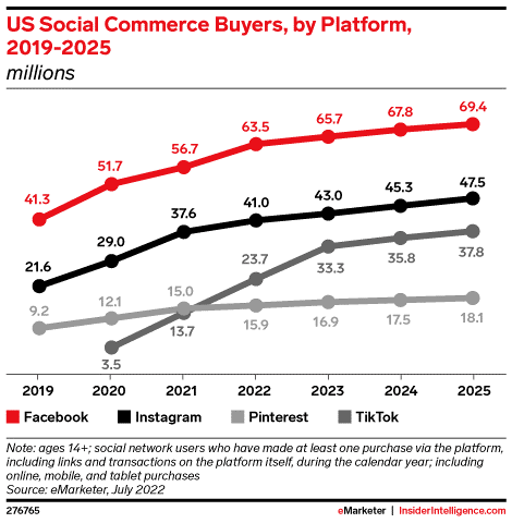 US Social Commerce Buyers By Platform