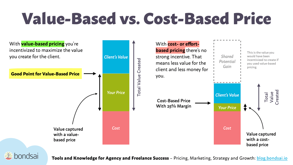Value Based Vs Cost Plus