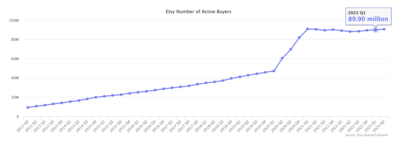 Etsy Active Buyers