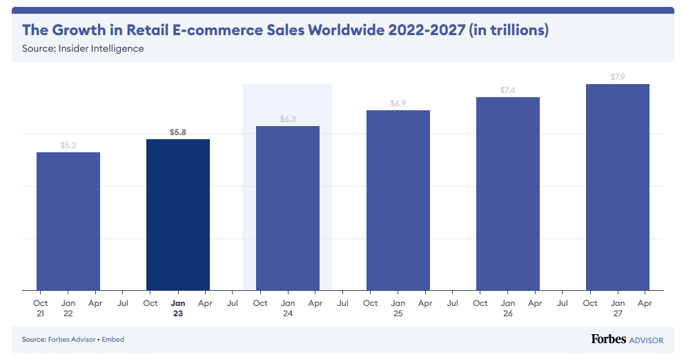 Growth Retail eCommerce Sales Worldwide