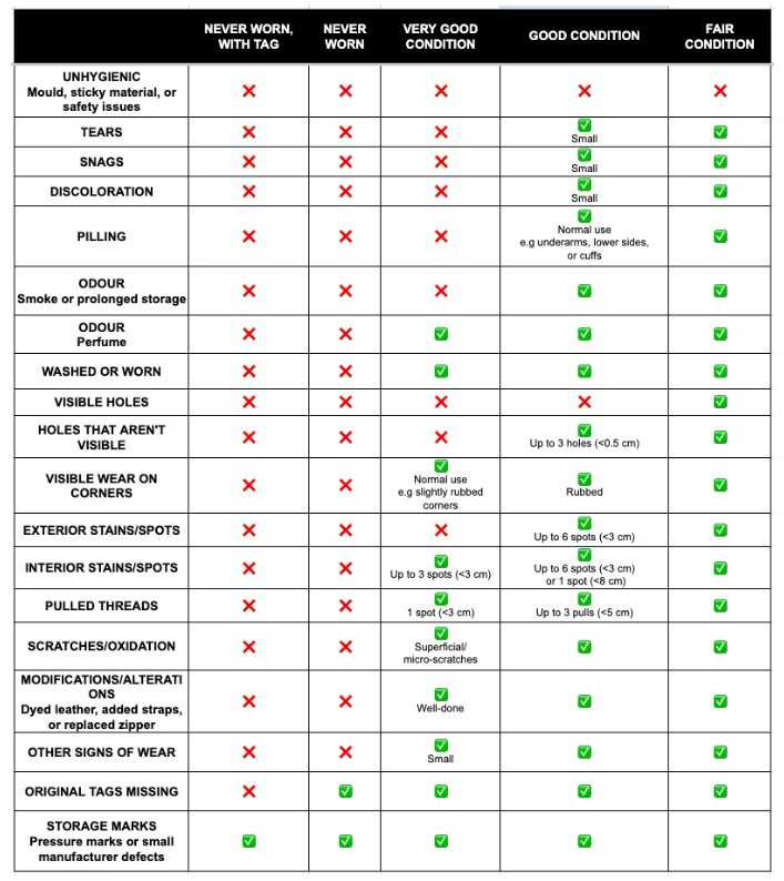 Vestiaire Collective - Item Condition Requirements