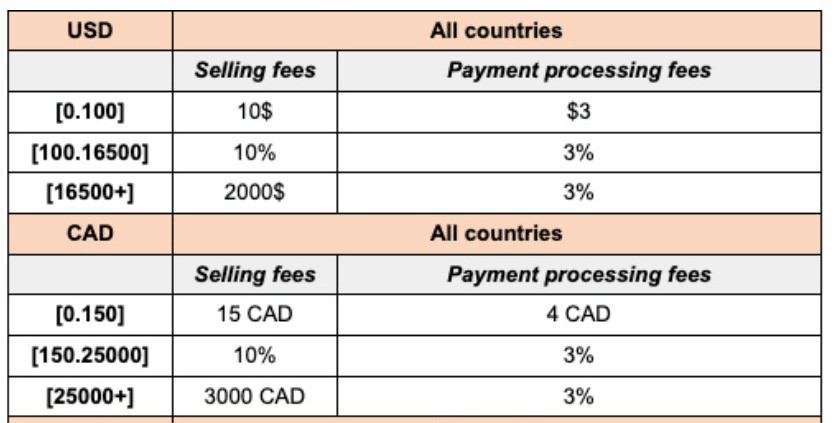 Vestiaire Collective - Selling Fees